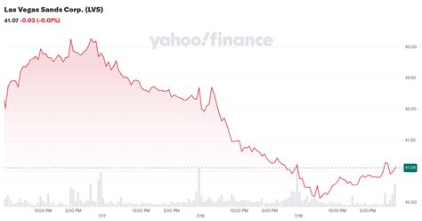 lv yahoo|lvs stock forecast.